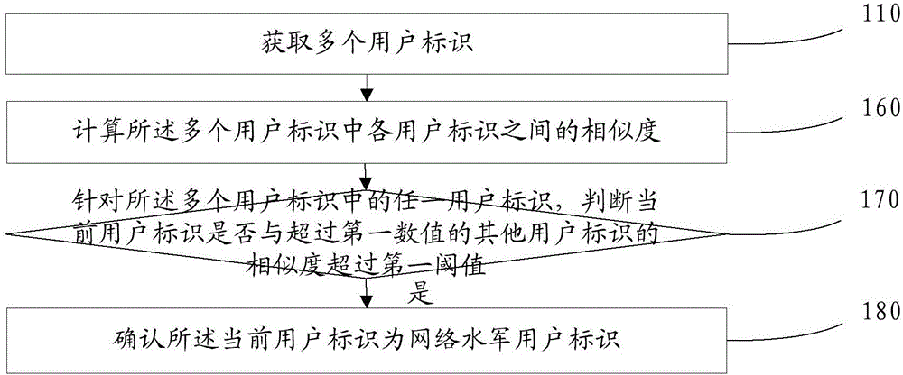 User identifier recognition method and apparatus