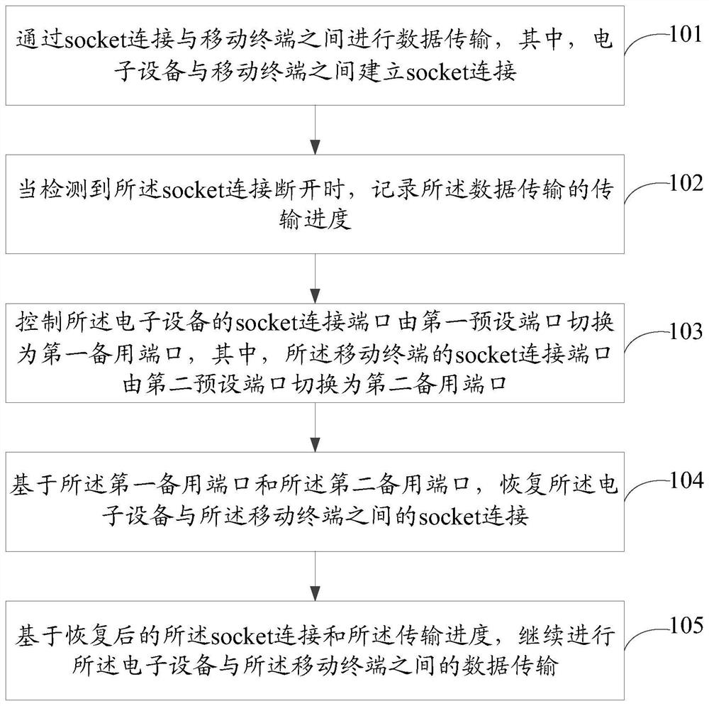 Data transmission method, device, storage medium and electronic equipment