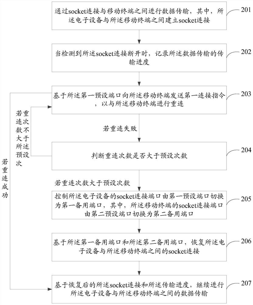 Data transmission method, device, storage medium and electronic equipment