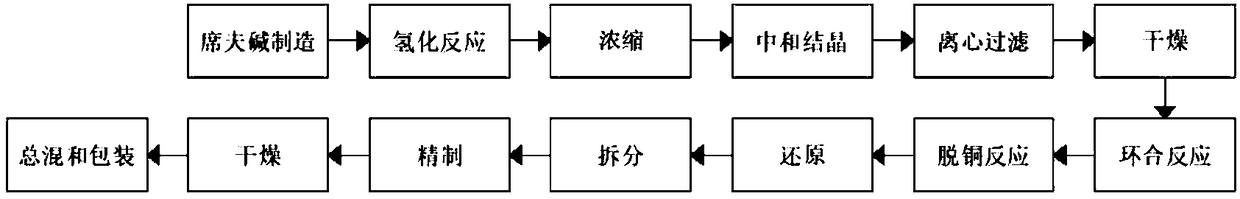 Production process of rotundine