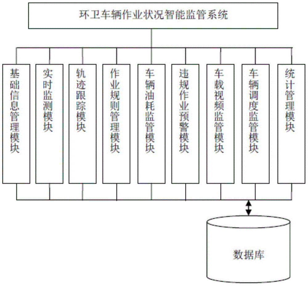 Sanitation vehicle operation condition intelligent monitoring system