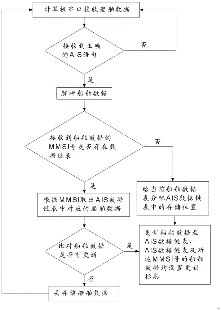 Drawing method of ship data table based on ais system