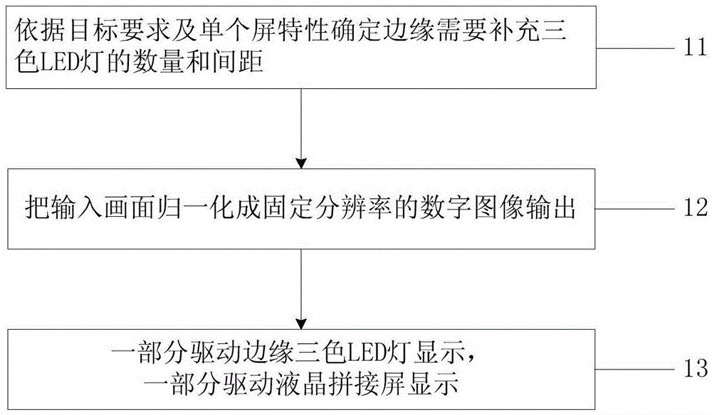 Implementation method for seamless splicing point-to-point display of liquid crystal screens