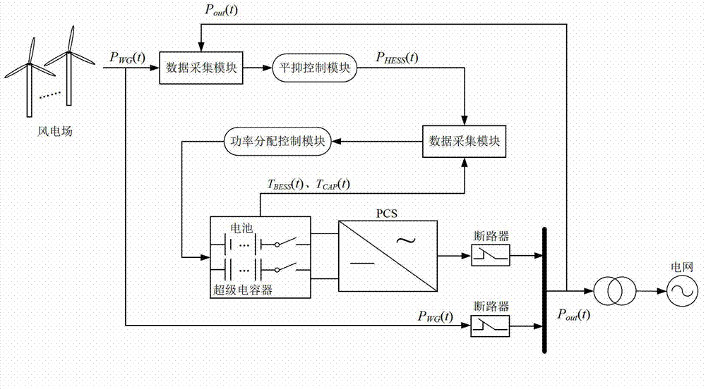 Wind power fluctuation suppression method of hybrid energy storage wind power generation system