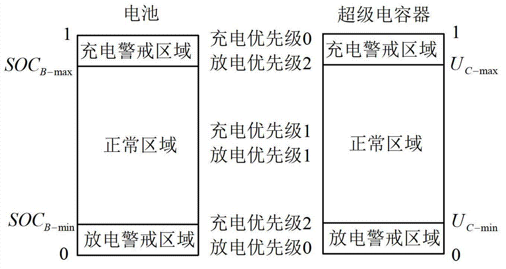 Wind power fluctuation suppression method of hybrid energy storage wind power generation system