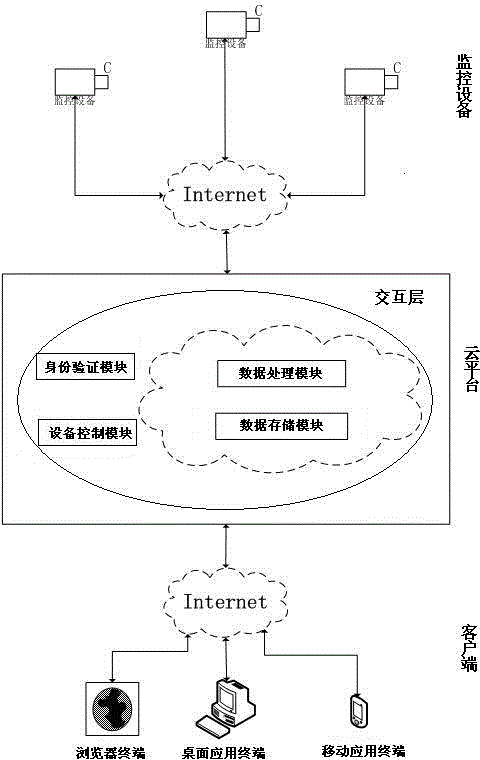 Network video monitoring system based on cloud platform