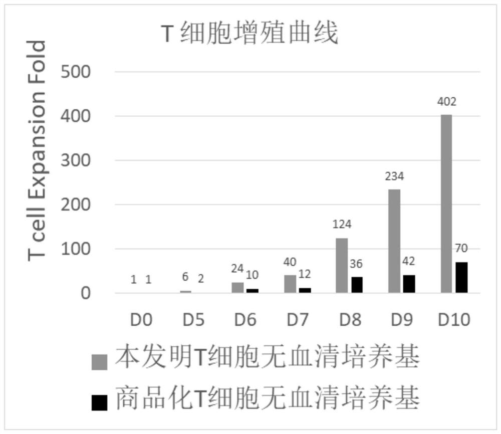 T cell serum-free culture medium and application thereof