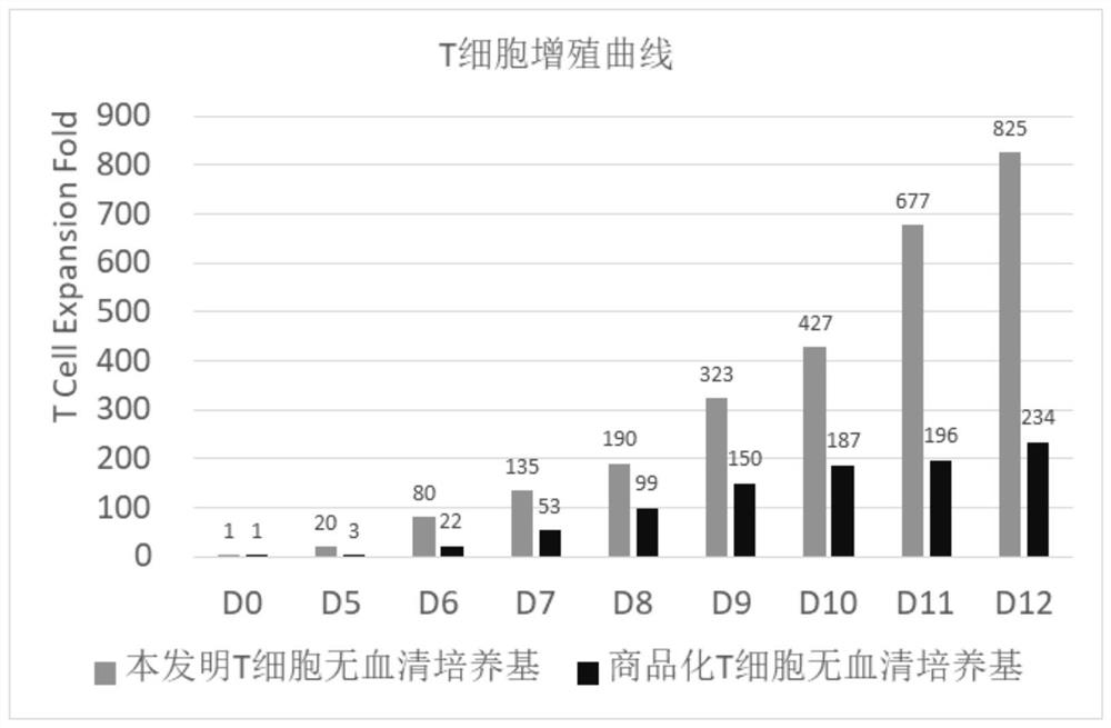 T cell serum-free culture medium and application thereof