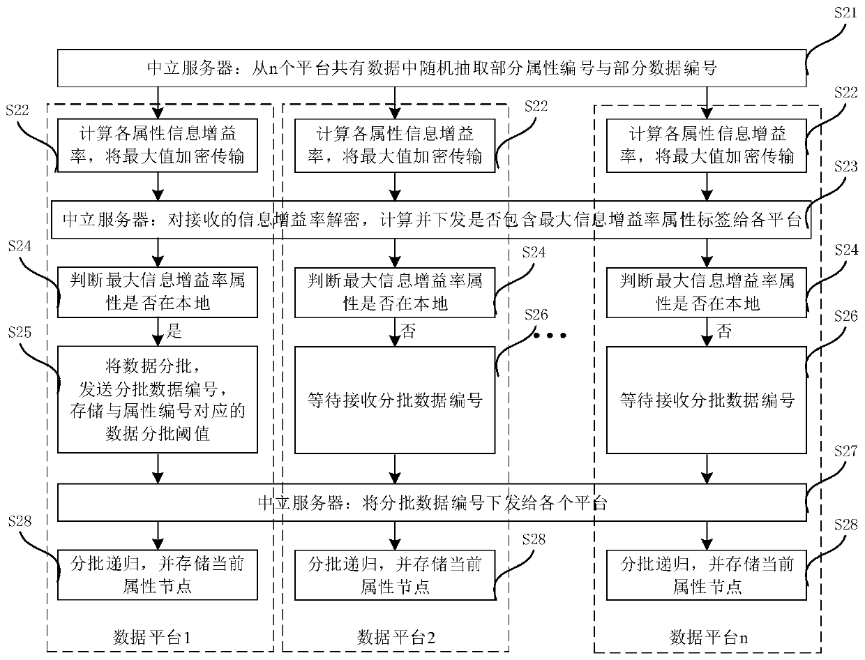 Decision model construction method, decision method and decision model