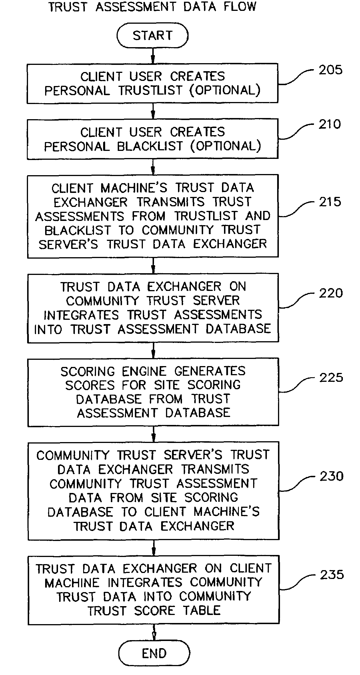 Method and system for screening remote site connections and filtering data based on a community trust assessment