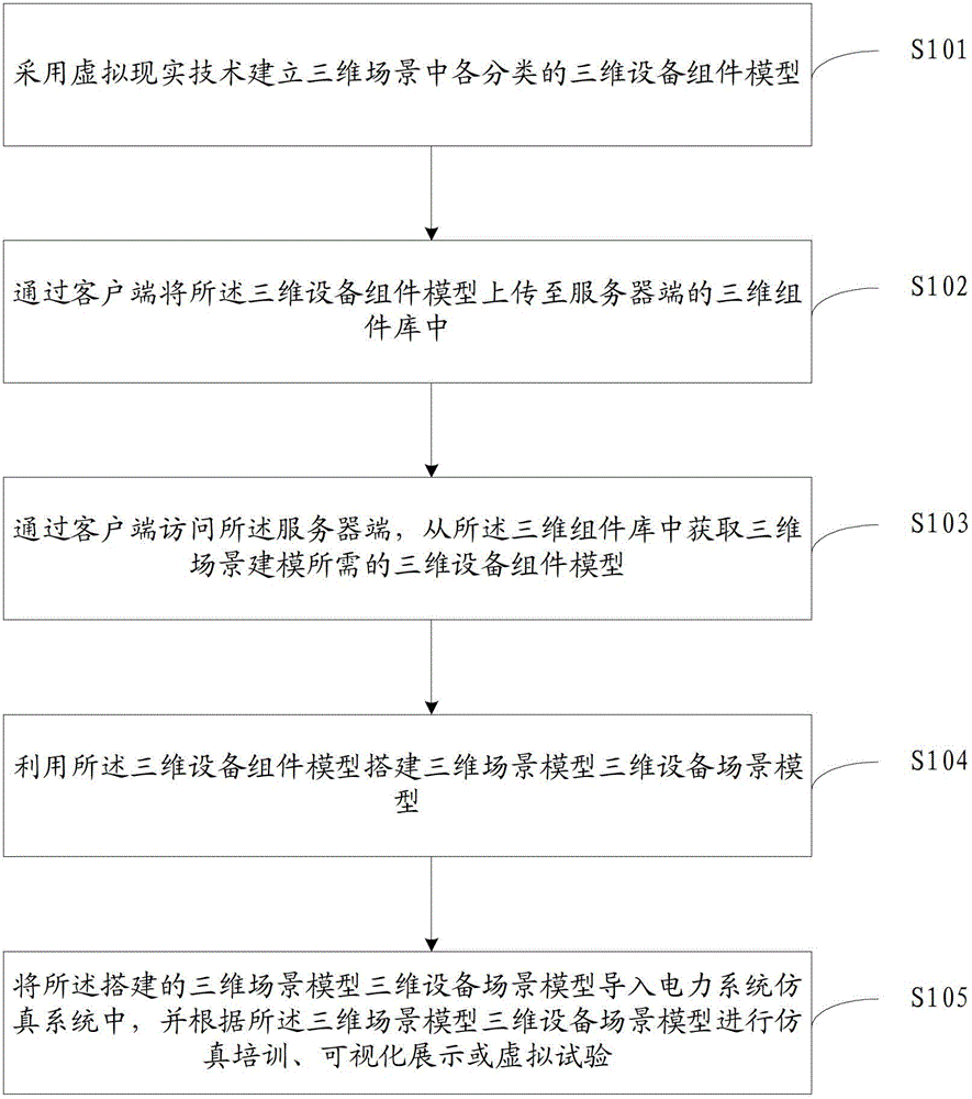 Modeling Method of 3D Equipment Scene in Power System