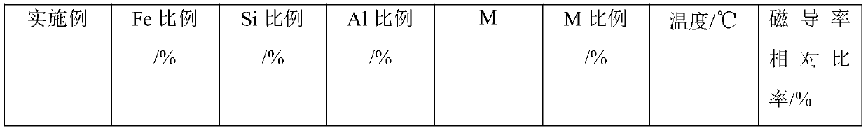 Preparation method of high magnetic permeability wave-absorbing material