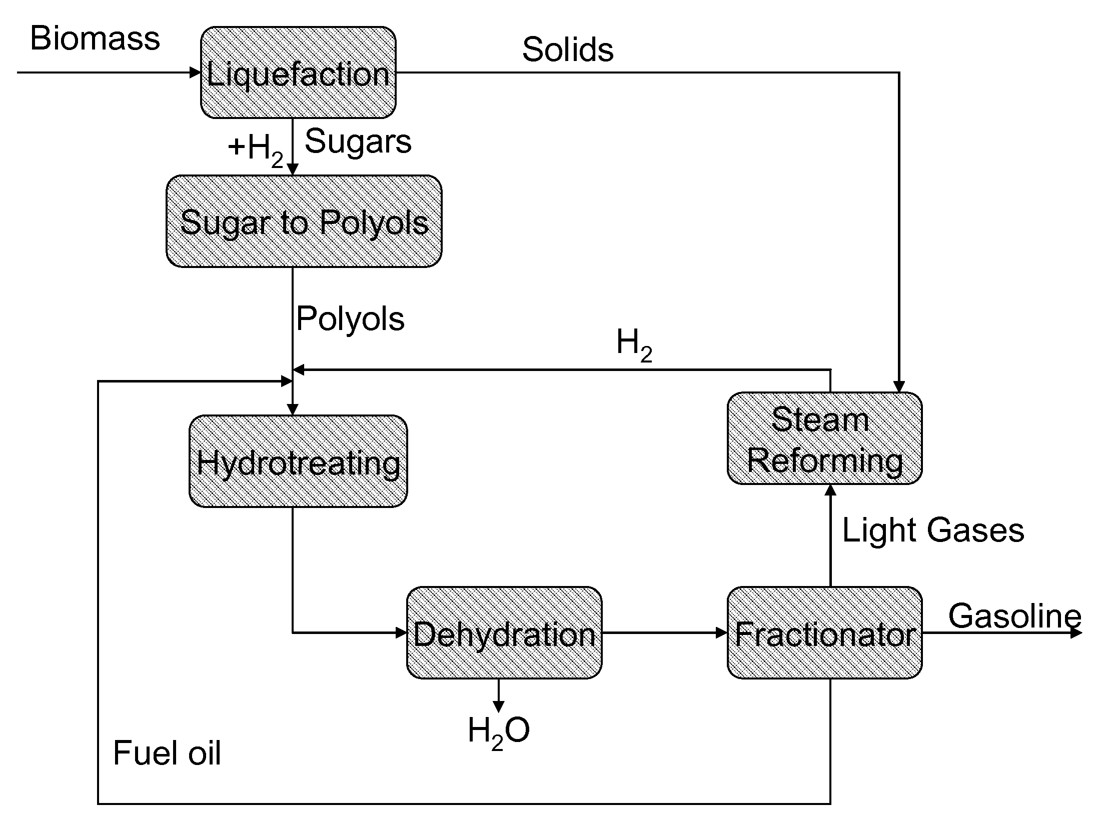 Hydrotreating carbohydrates