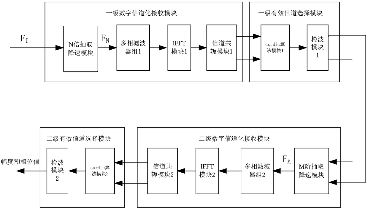 Two-grade digital channelization receiving device of passive radar