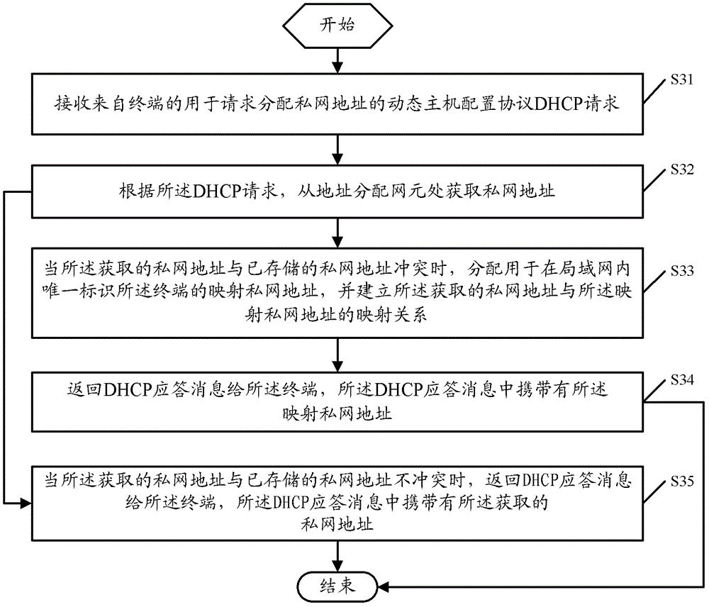 A private network address allocation method, device and system