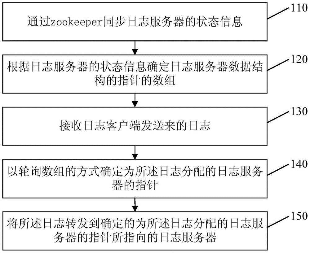 Method and device for log collection cluster load balance