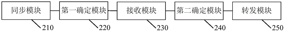 Method and device for log collection cluster load balance