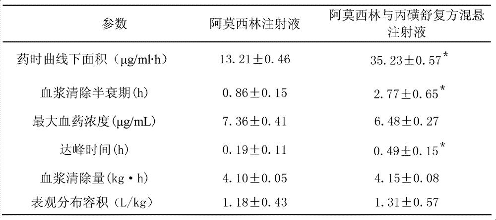 Amoxicillin and probenecid compound suspension injection for livestock and preparation method thereof