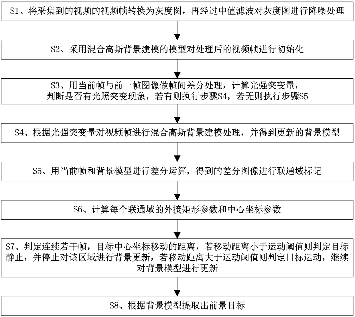 Foreground partition method for overcoming sudden lighting change