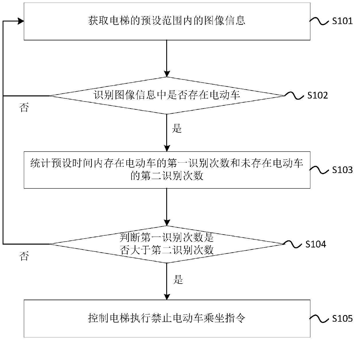 Electric vehicle identification method, device and system