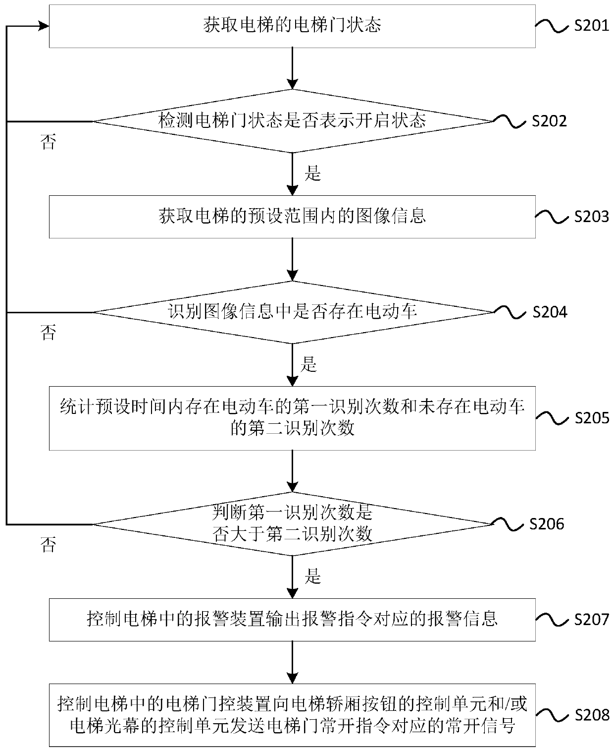 Electric vehicle identification method, device and system