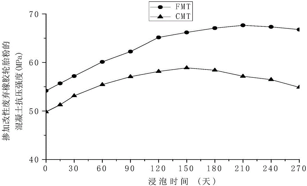 Preparation method of structural concrete capable of preventing erosion by sulfate mediums