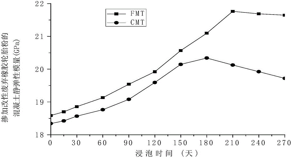 Preparation method of structural concrete capable of preventing erosion by sulfate mediums