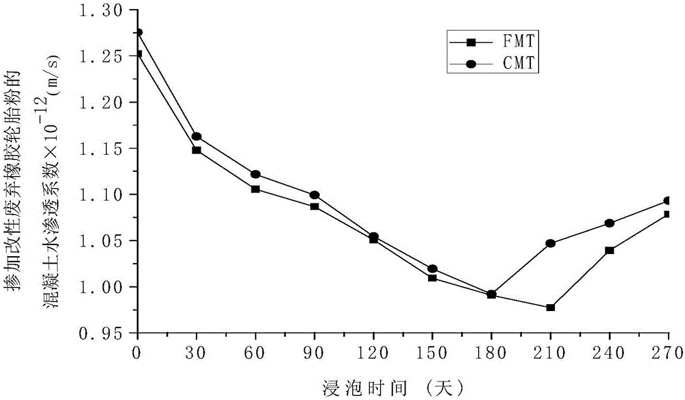 Preparation method of structural concrete capable of preventing erosion by sulfate mediums