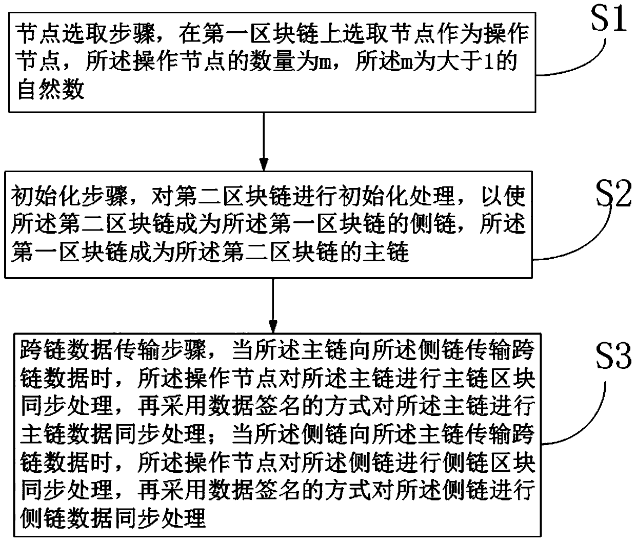 A blockchain-based cross-chain data interaction method and a blockchain-based cross-chain data interaction system