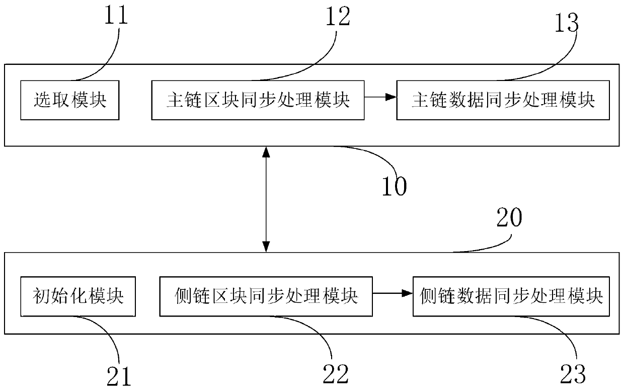 A blockchain-based cross-chain data interaction method and a blockchain-based cross-chain data interaction system