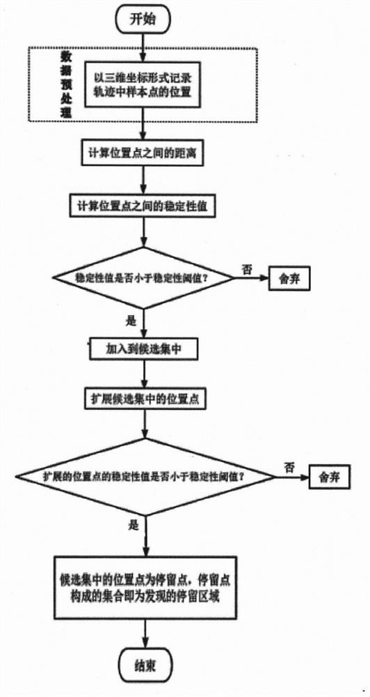 A Method for Finding Indoor Trajectory Stay Area Based on Stability Value