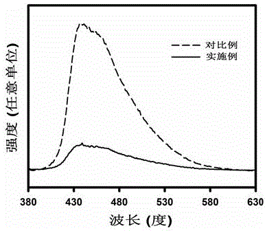 Preparation method for electron beam irradiation modified graphite-like-phase carbon nitride for visible-light-driven photocatalyst