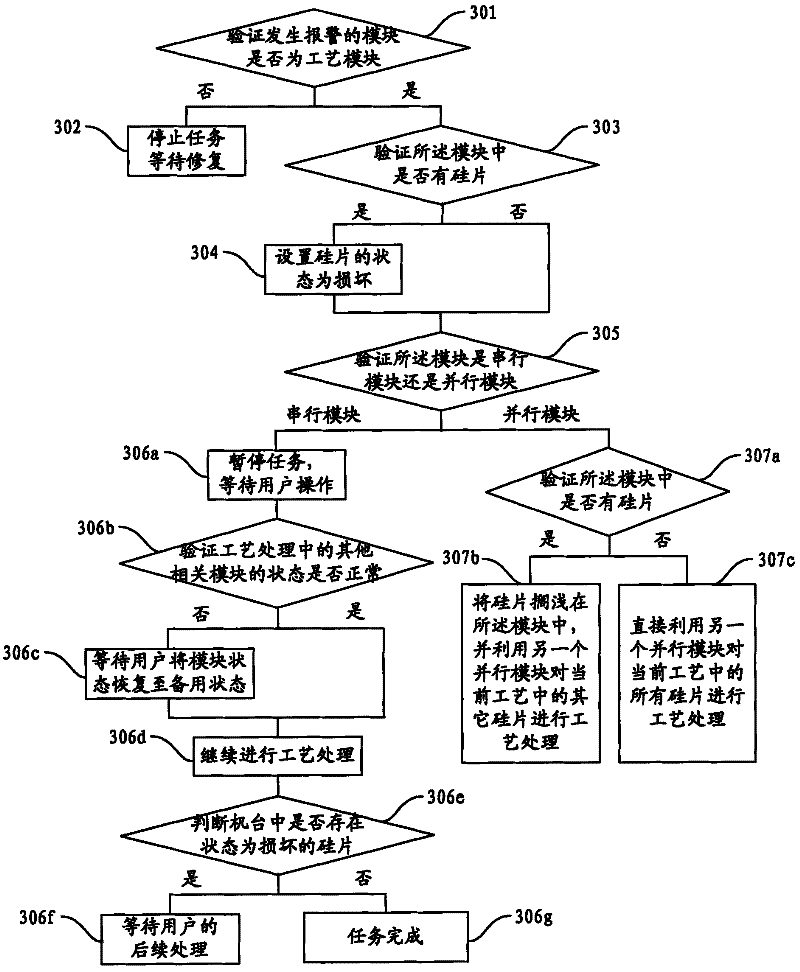 Method for processing exception of online workbench and system thereof