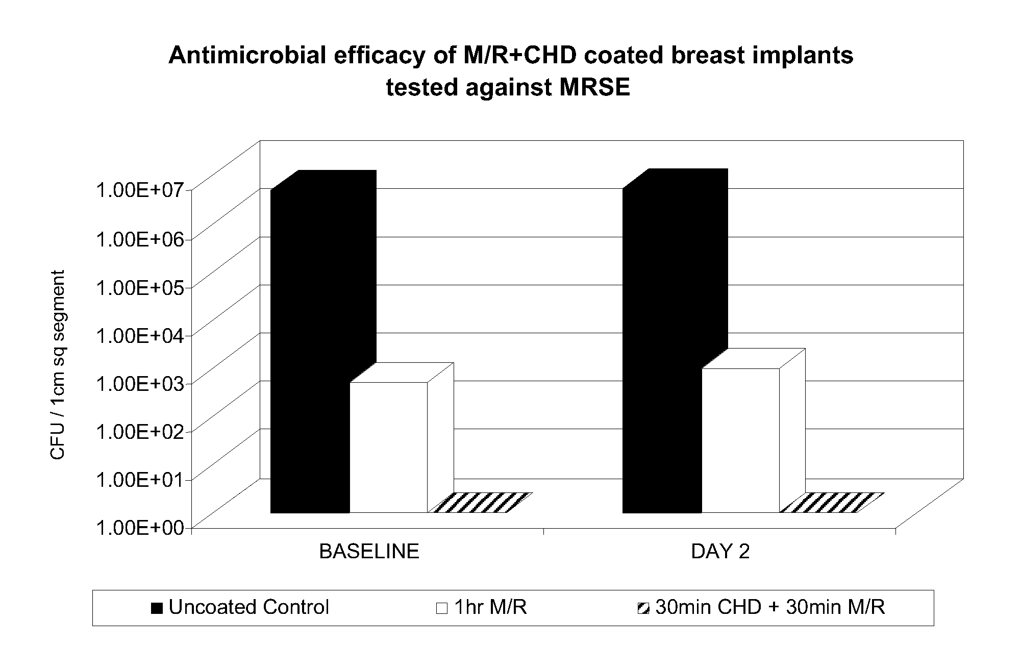 Method for imparting antimicrobial activity to a medical device