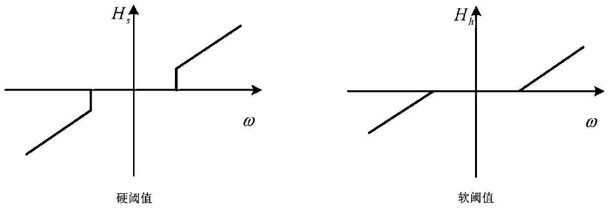 Wavelet threshold and EMD combined noise reduction method based on sparse decomposition