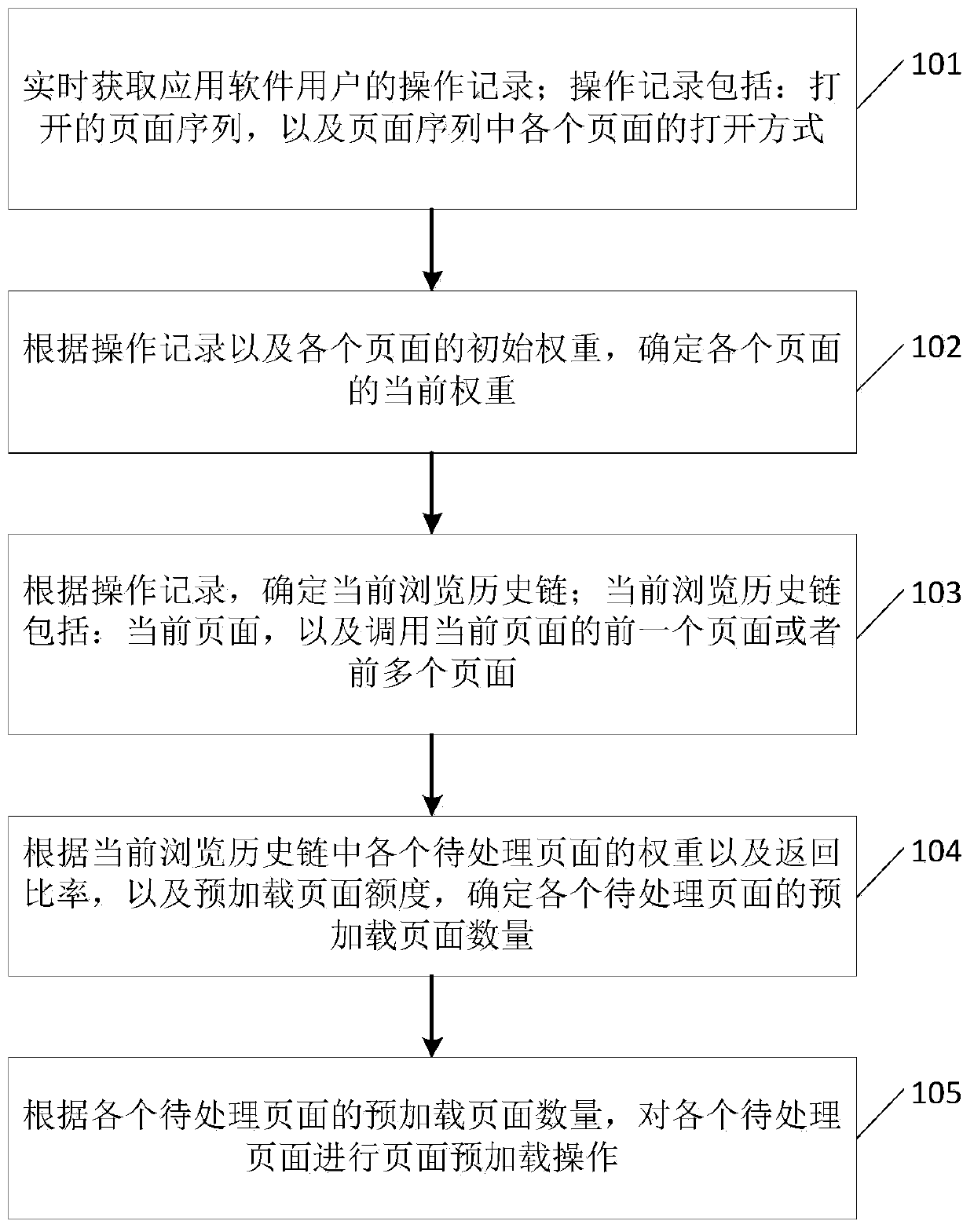 Page preloading method and device