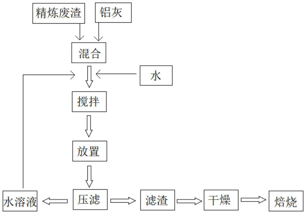 Method for recycling treated ladle refining waste residues