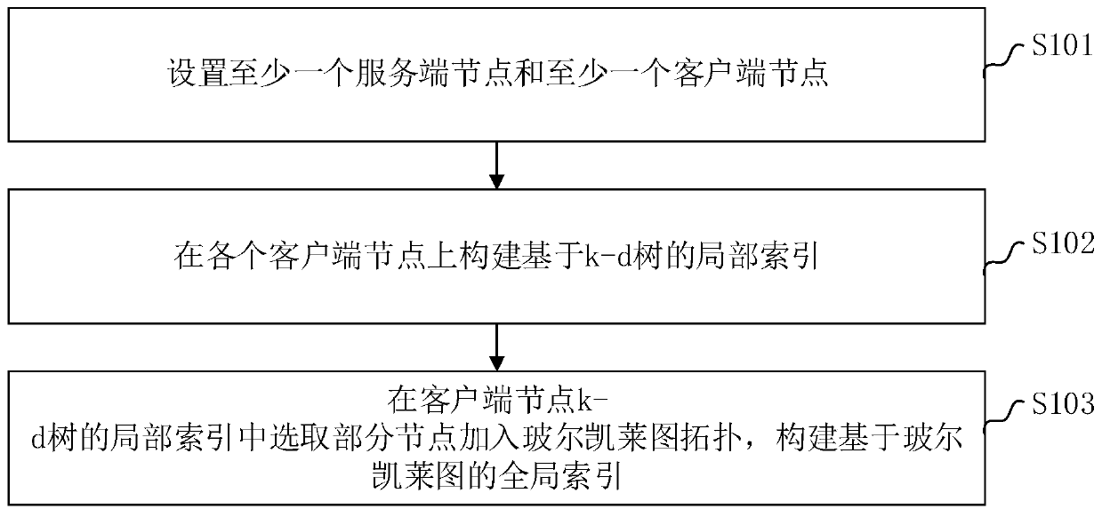 Symmetric regular multi-dimensional index platform construction method and device, query method and system