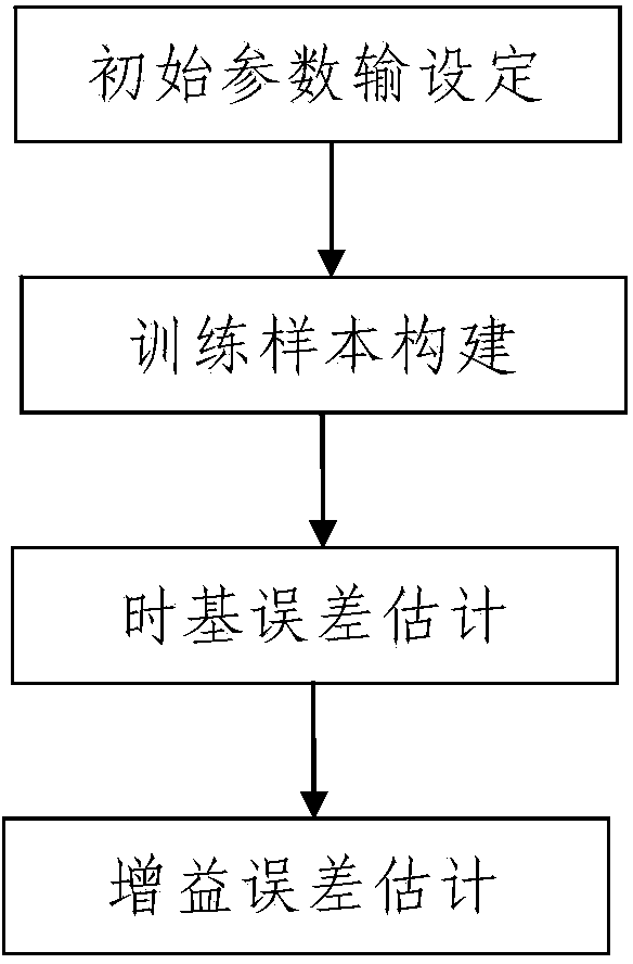 Parallel alternate sampling system error estimation method based on rotation matrixes