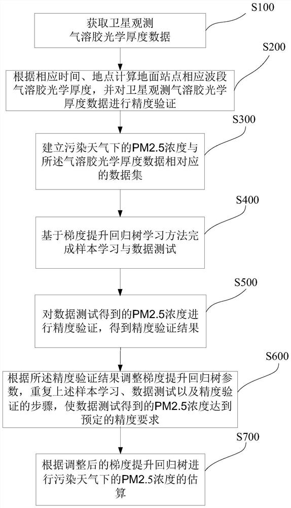 A Satellite Remote Sensing Estimation Method of PM2.5 Concentration in Polluted Weather