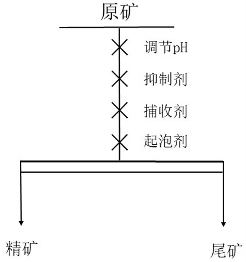 A kind of non-copper sulfide mineral depressant and application thereof