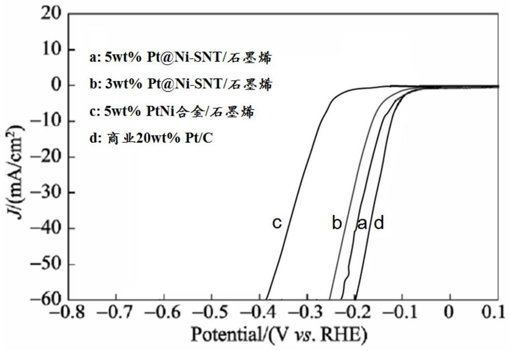 A kind of pt@ni-snt/graphene hydrogen evolution catalyst and its preparation method and application