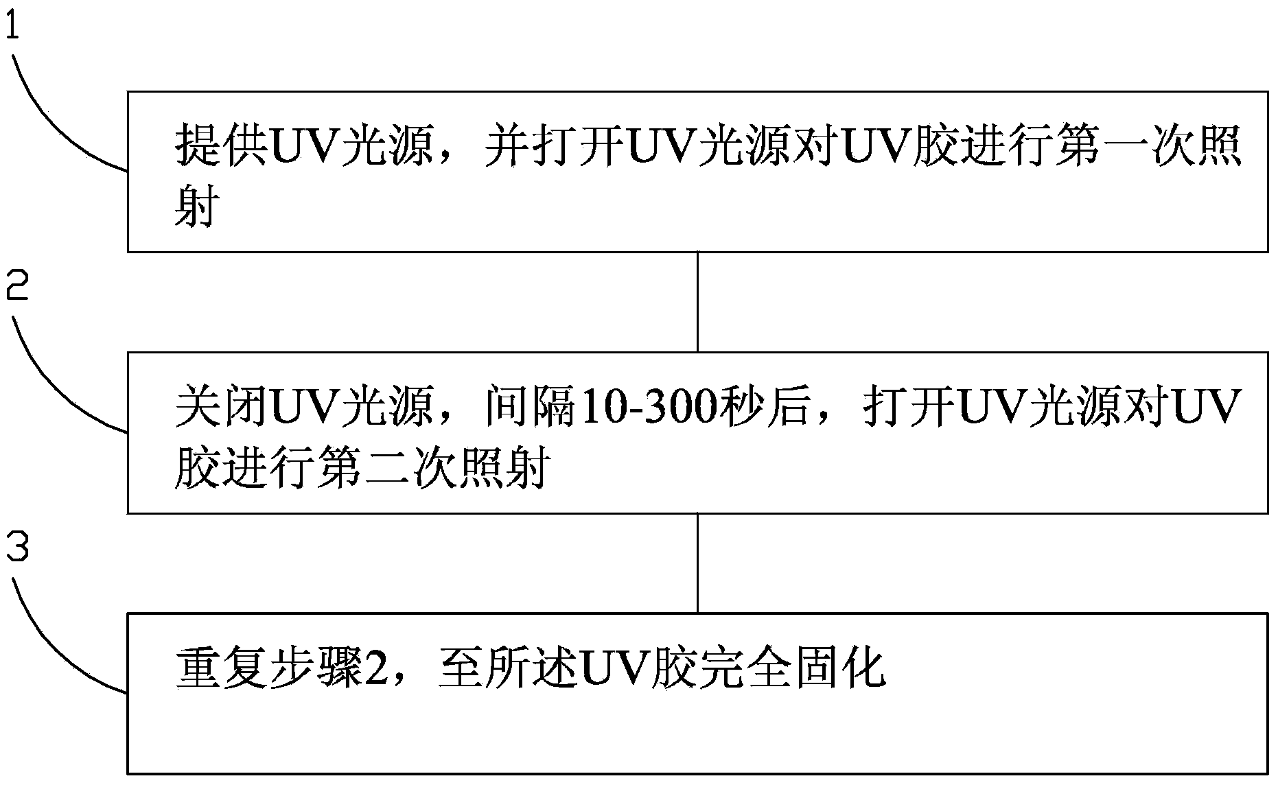 UV adhesive curing method and OLED packing method