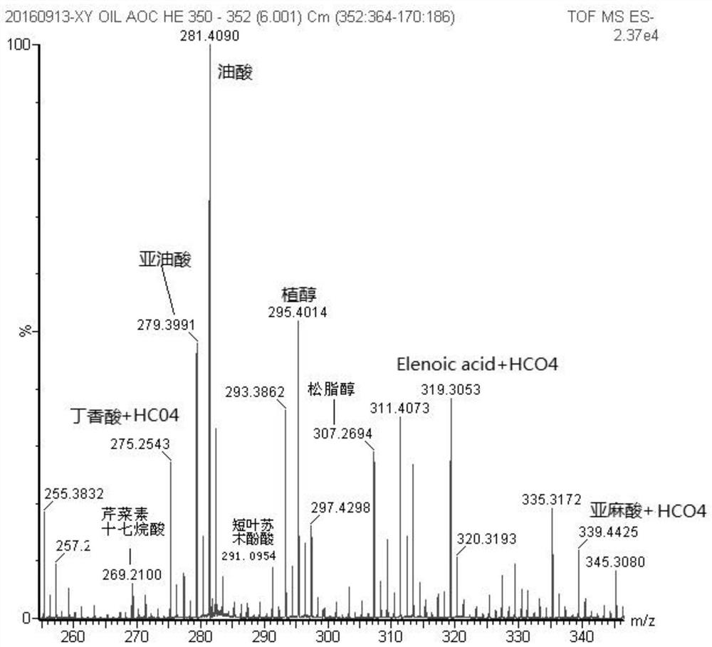 A method for the determination of small molecular compounds in olive oil