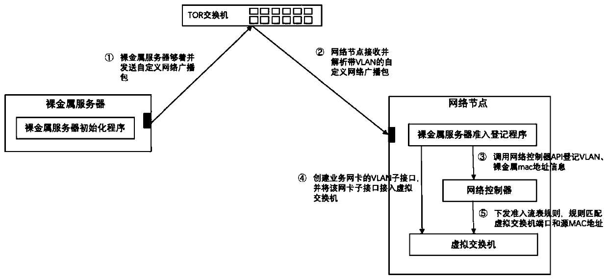 Bare metal server network system and implementation method thereof