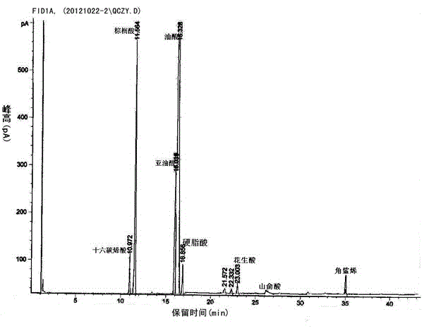 Rapid determination method of fatty acid and squalene in plant oil