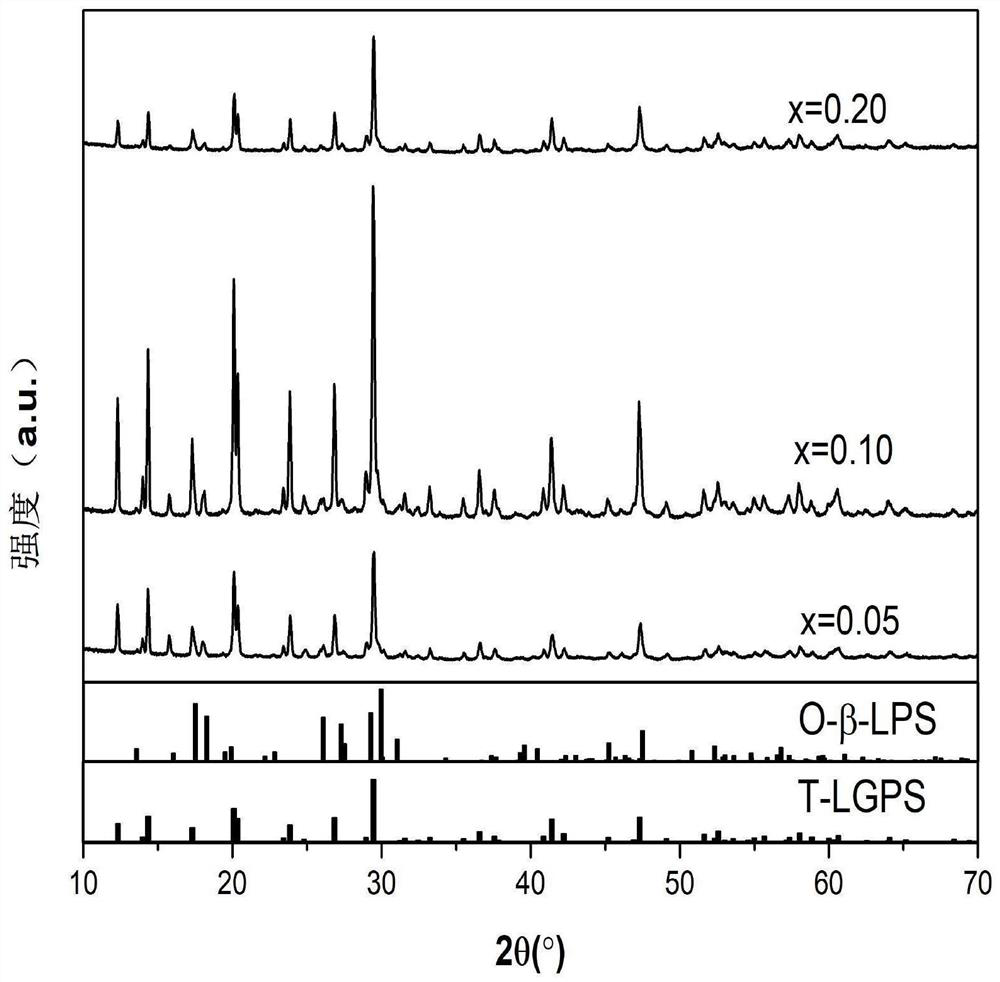 Al&lt;3+&gt; doped and modified LGPS type lithium ion solid electrolyte and preparation method thereof