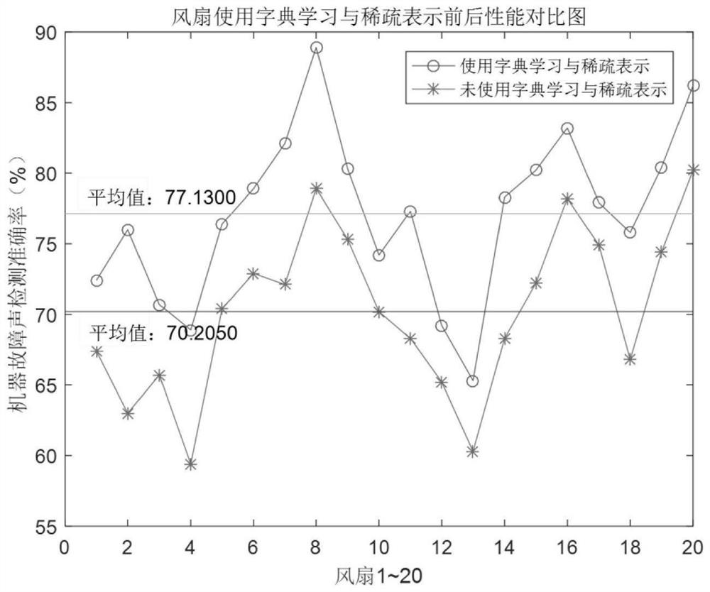 Unsupervised machine abnormal sound detection method and device based on single classification algorithm