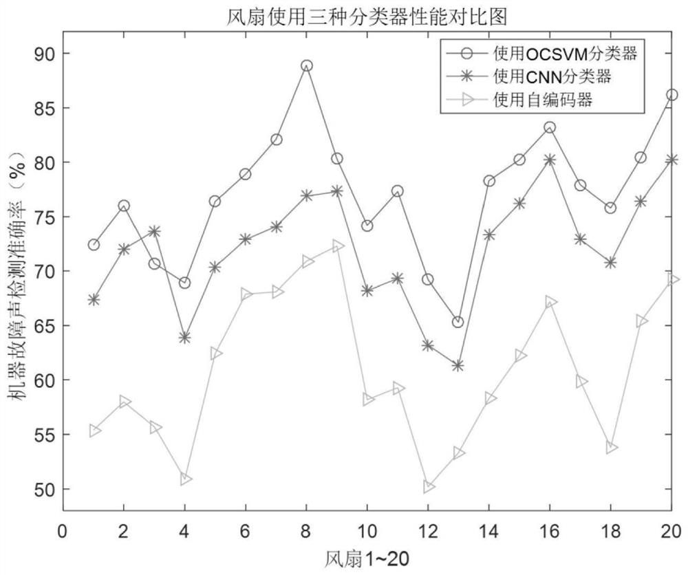 Unsupervised machine abnormal sound detection method and device based on single classification algorithm