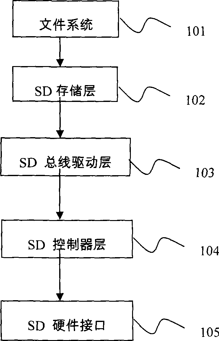 Optimized processing method for sleeping/waking SD card by smart phone